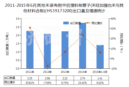 2011-2015年6月其他未裝有附件的塑料制管子(未經(jīng)加強(qiáng)也未與其他材料合制)(HS39173200)出口量及增速統(tǒng)計(jì)